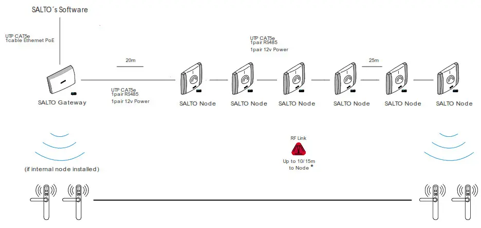SALTO SAL-GATEWAYx3CEU Wireless Gateway - Installation example