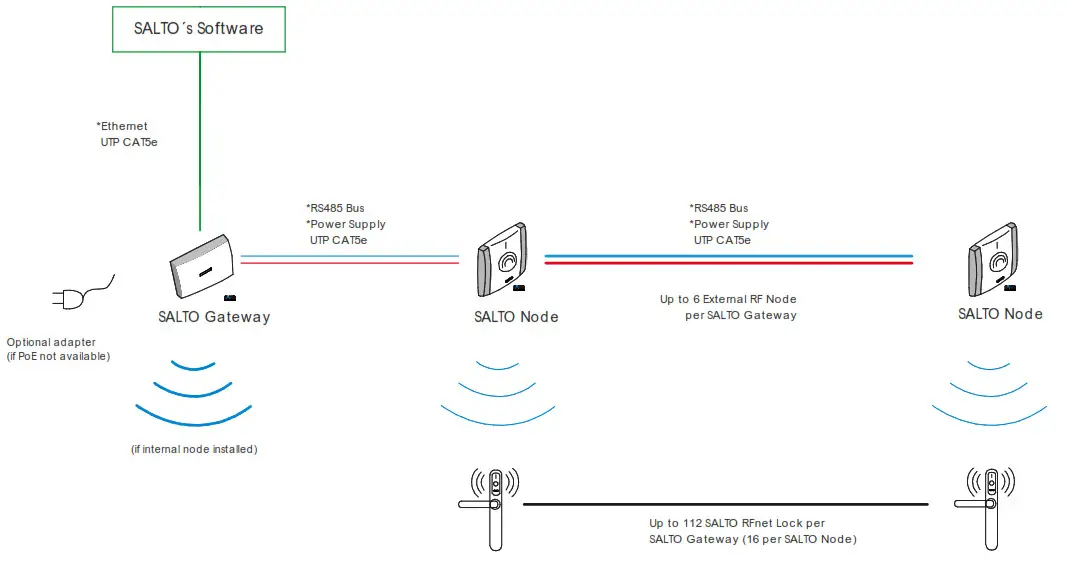SALTO SAL-GATEWAYx3CEU Wireless Gateway - SALTO´s Software