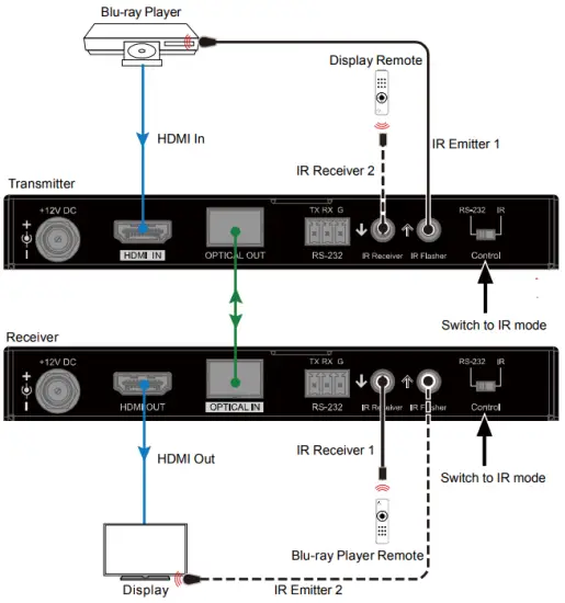 IR Pass-through