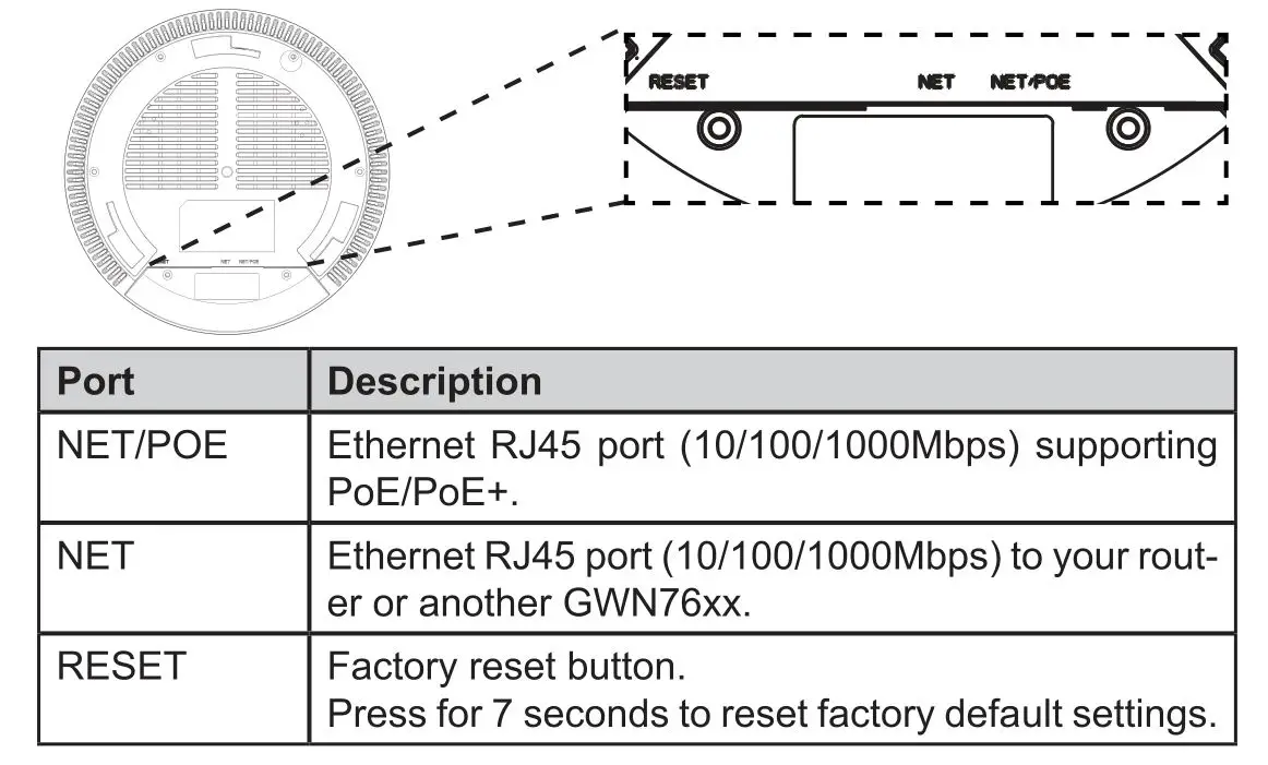 GRANDSTREAM GWN7660 802.11ax 2x2 2 Wi-Fi 6 Access Point - GWN7660 PORTS