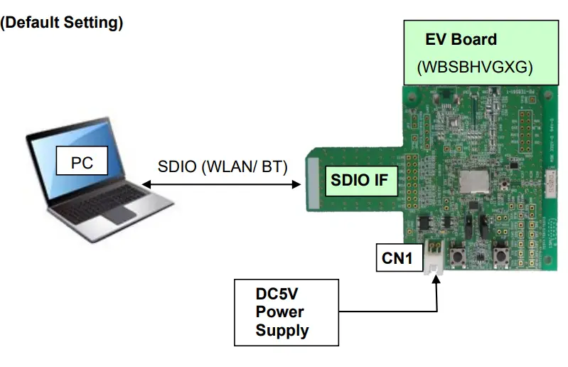 TAIYO YUDEN WBSBHVGXG Wireless LAN and Bluetooth Module Evaluation Board 1