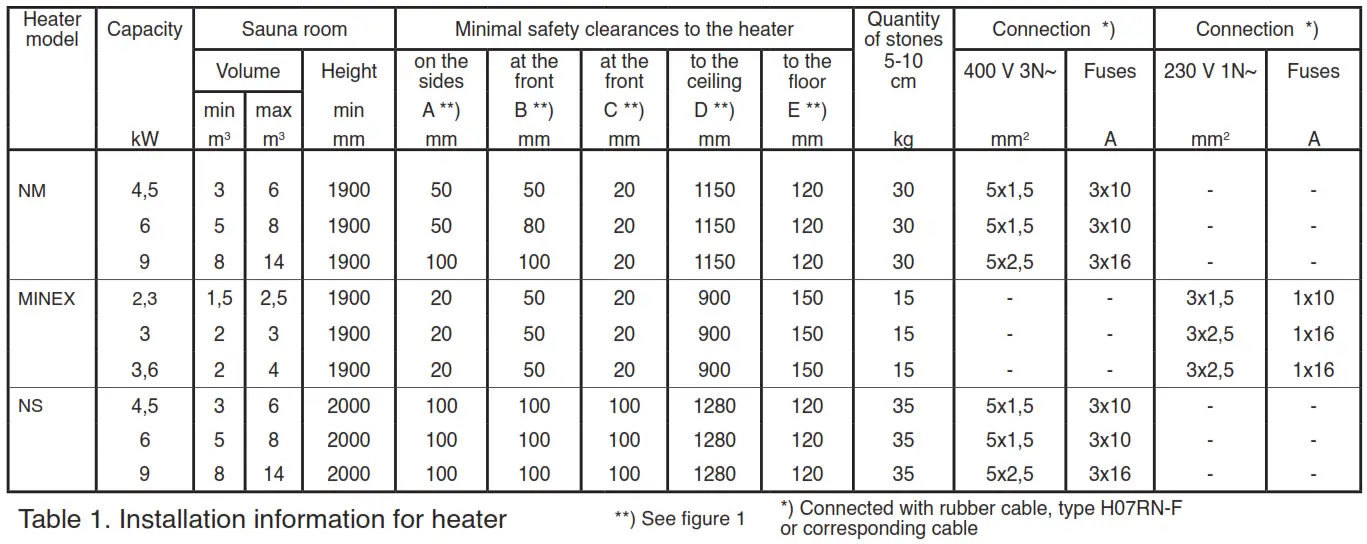 Narvitech NM, MINEX, NS Sauna Heater - Table 1