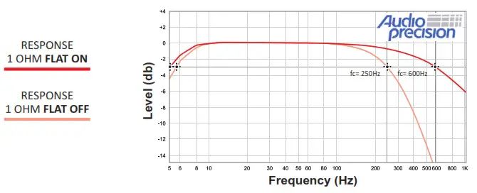 STETSOM Digital 3K Amplifier- Frequency