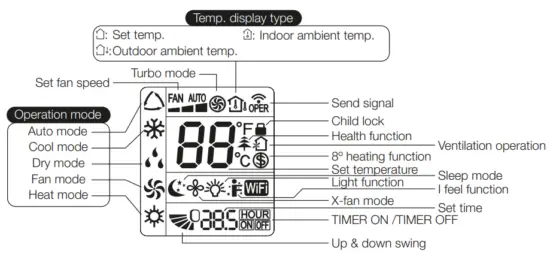 Remote control display icons