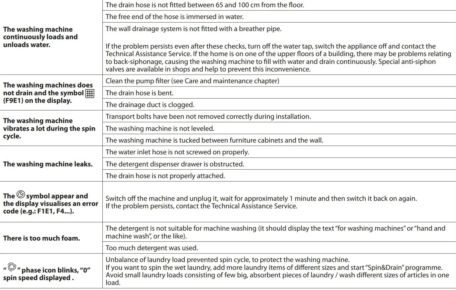 CARTERS DIRECT 400011508513 Washing Machine User Guide - TROUBLESHOOTING