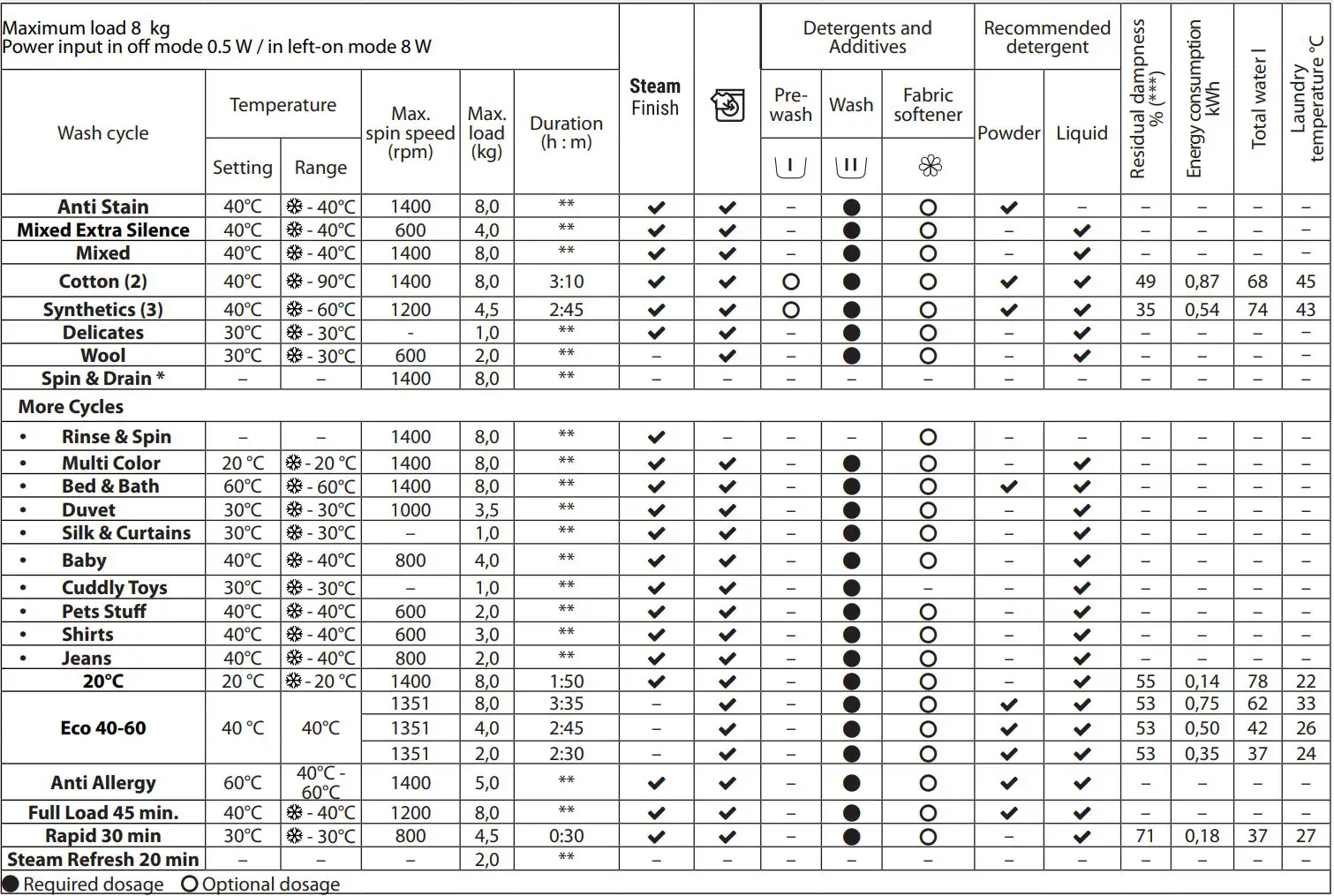 CARTERS DIRECT 400011508513 Washing Machine User Guide - WASH CYCLE TABLE