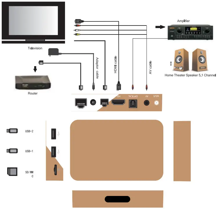 Nevron FaSTBox Luxury S905x Android TV Box - Connection