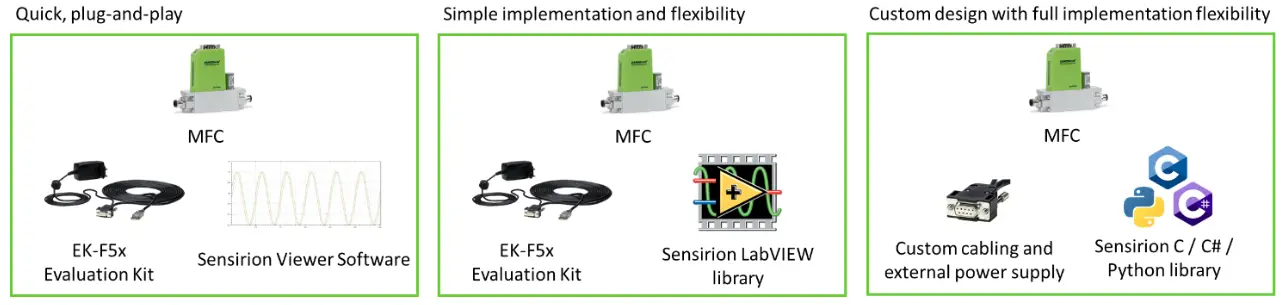 SENSIRION SFC5xxx High precision configurable fast multi gas flow sensor