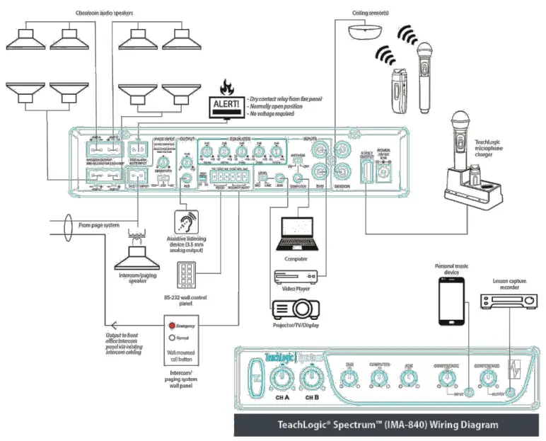 TeachLogic-IMA-840-Spectrum-Audio-Receiver-100-Watt-Amplifier-Mixer-fig- (3)