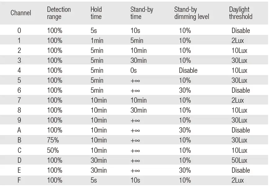 HYTRONIK-HMW15-Surface-Mount-High-Bay-Dali-Sensor-FIG 10