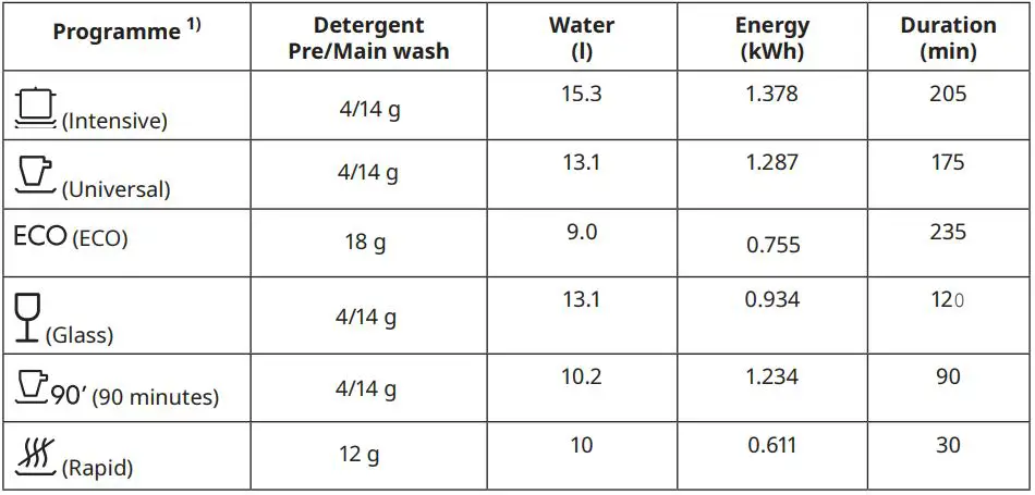 IKEA LAGAN 60cm Integrated Dishwasher Instruction Manual - Consumption values