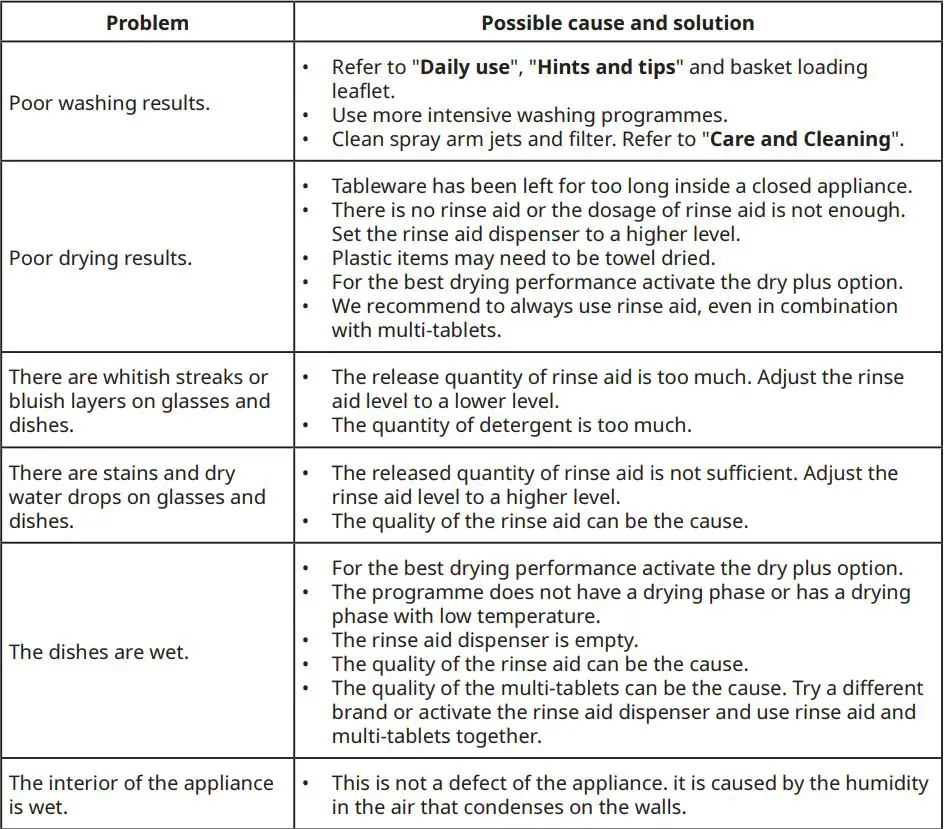 IKEA LAGAN 60cm Integrated Dishwasher Instruction Manual - The washing and drying results are not satisfactory