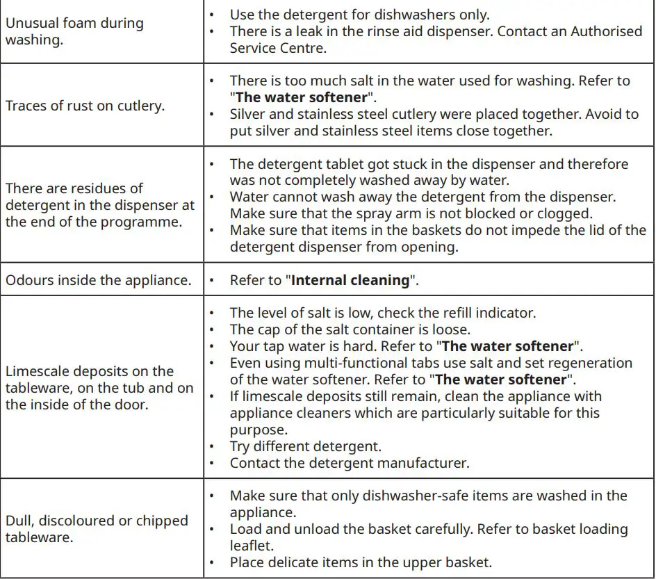 IKEA LAGAN 60cm Integrated Dishwasher Instruction Manual - The washing and drying results are not satisfactory