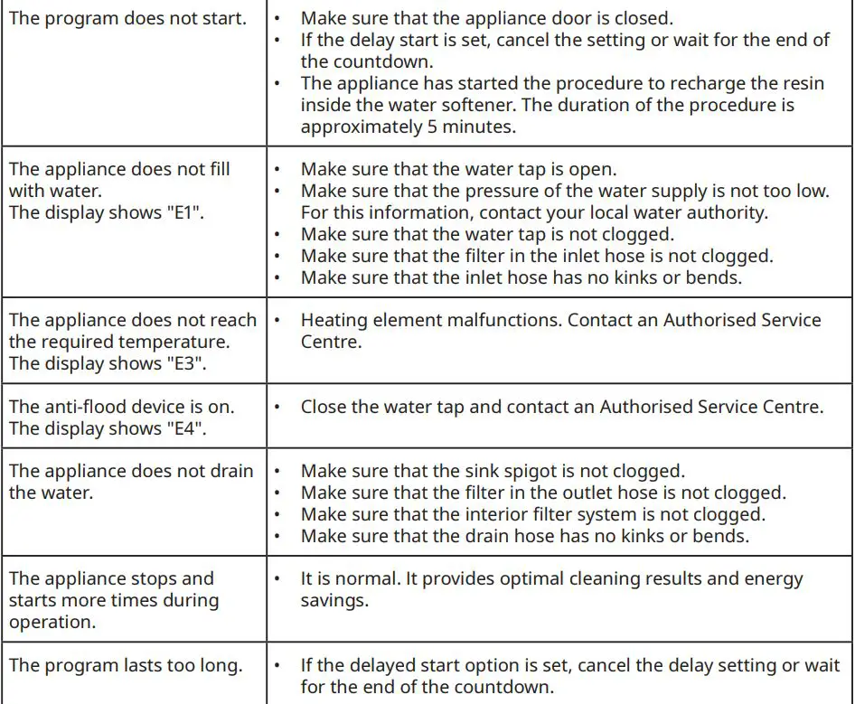 IKEA LAGAN 60cm Integrated Dishwasher Instruction Manual - Troubleshooting