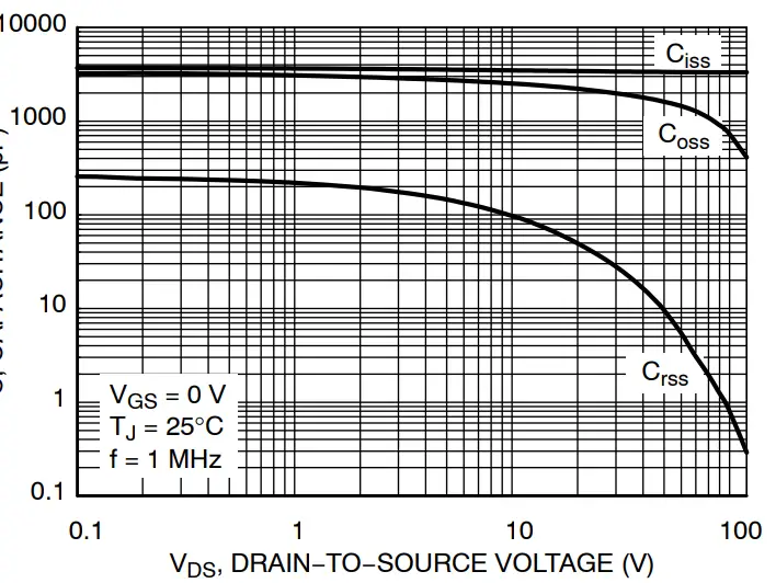 Capacitance Variation