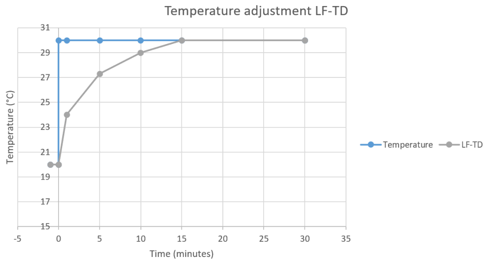 Schaller LF TD 60 Air Humidity Transmitter Series - Adjustment behaviour