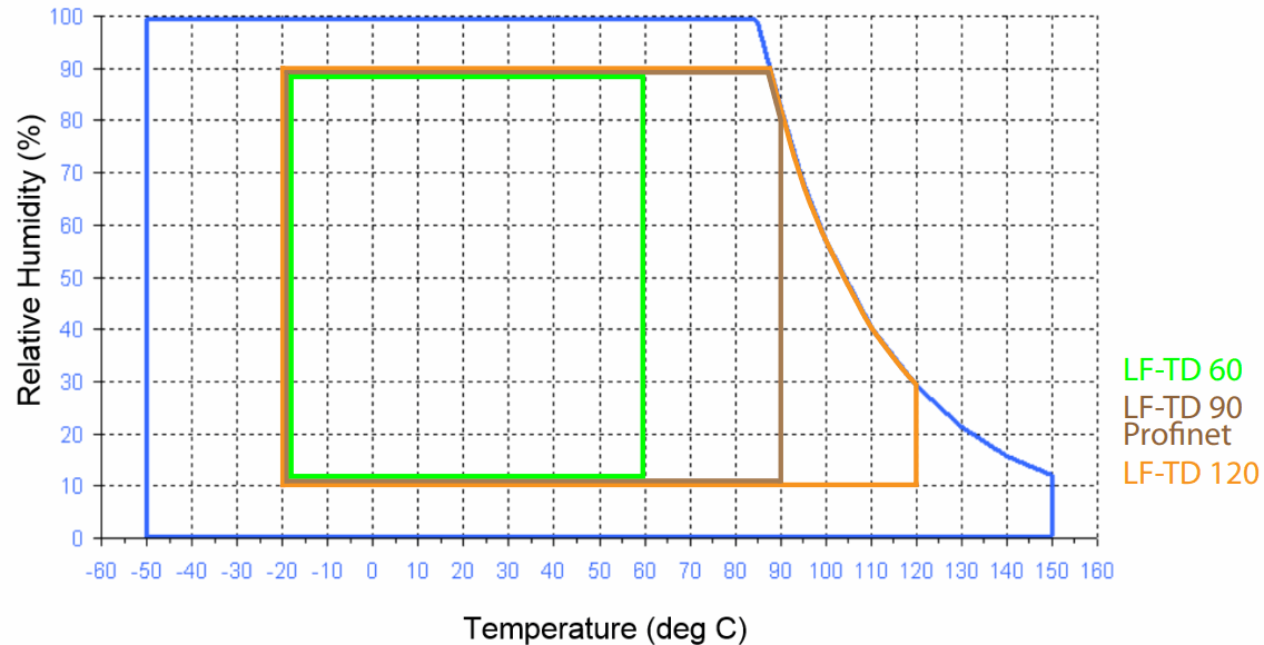 Schaller LF TD 60 Air Humidity Transmitter Series - Application range
