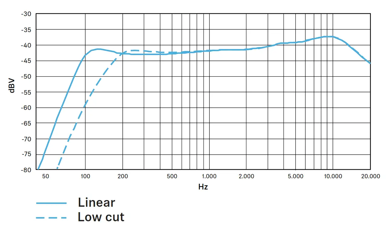 SENNHEISER MKE 400 Camera-Mount - Polar pattern-