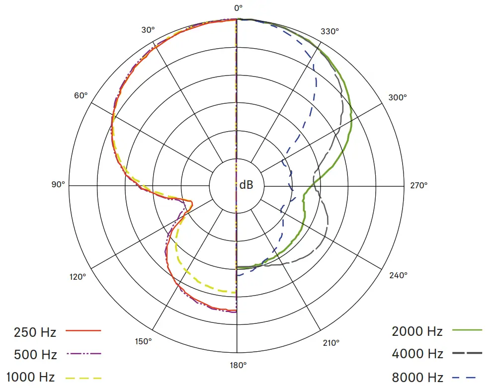 SENNHEISER MKE 400 Camera-Mount - Polar pattern