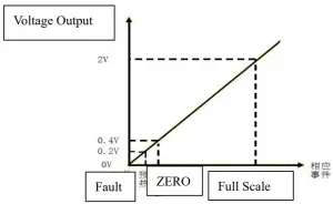 Voltage-output-graph