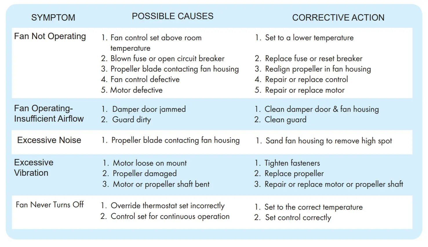 Munters Wall Mount Fan with Damper Door WM36K -figure 49