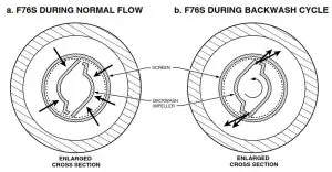 resideo F76S Water Filter Backwash Controls - Determining Backwash Interval 1