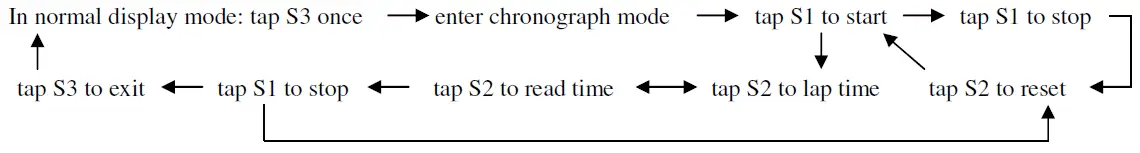 Chronograph functions