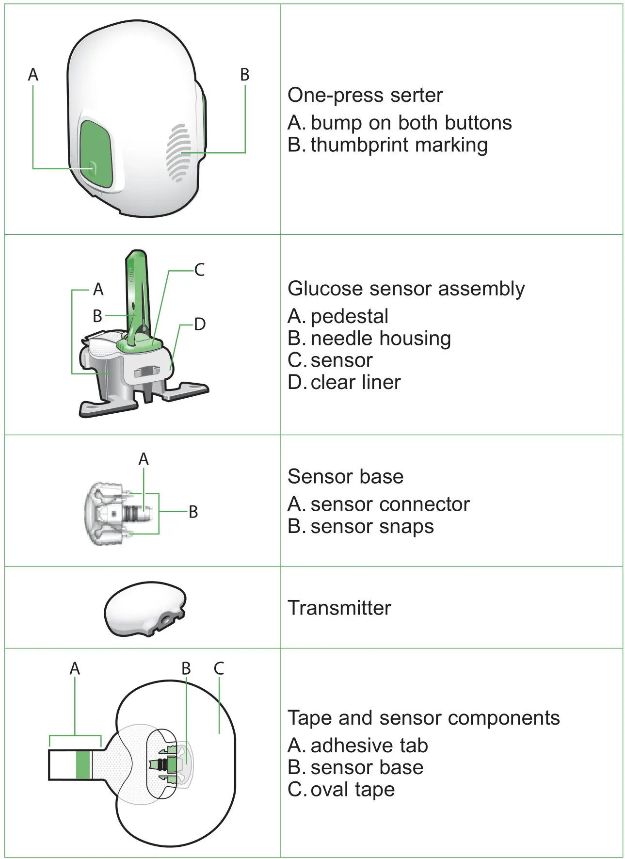 medtronic MMT7020A Guardian Sensor 3 Glucose Sensor - Components