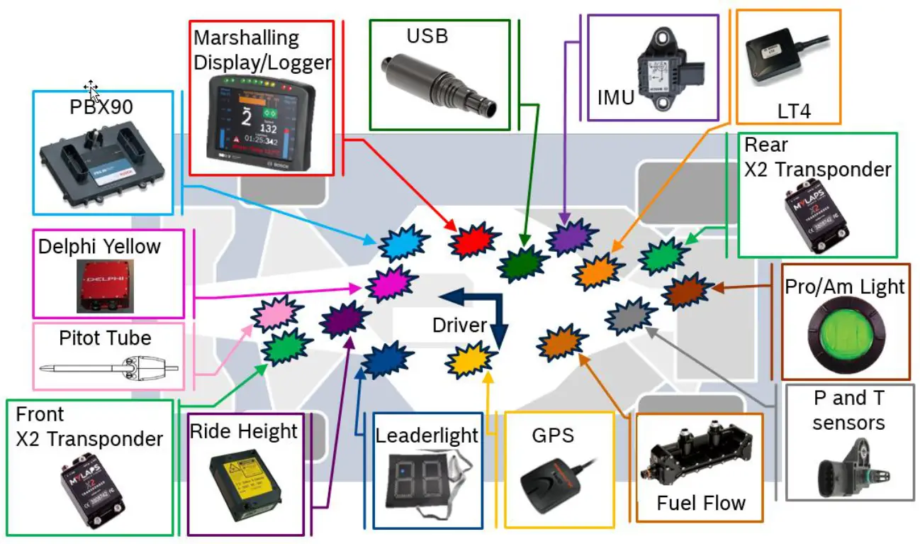 BOSCH IMSA Prototype Classes Scrutineering System - Fig