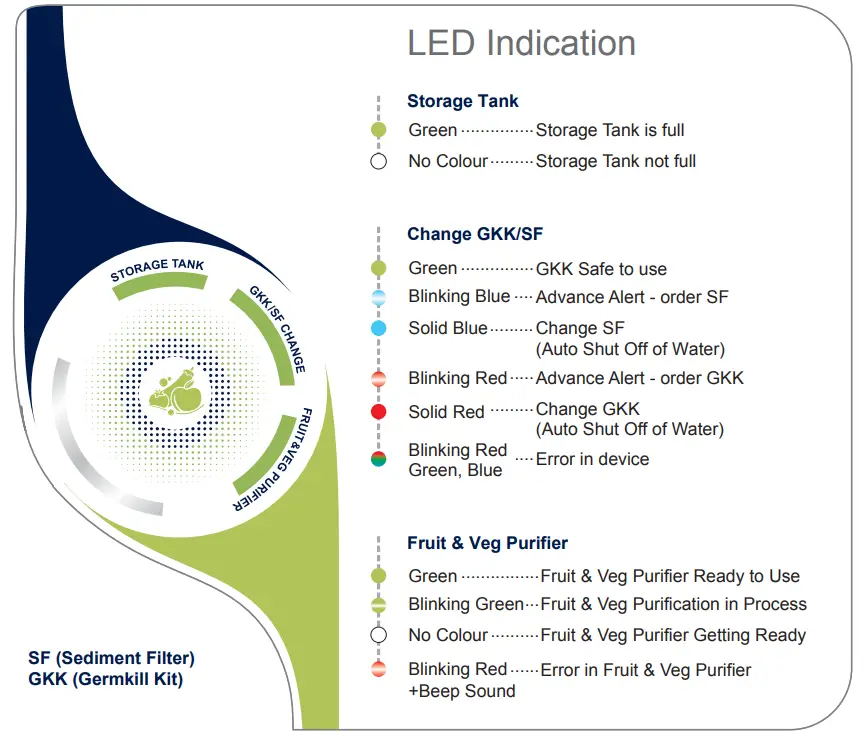 pureit Marvella Ro UV with Fruit and VEG Purifier - fig 6
