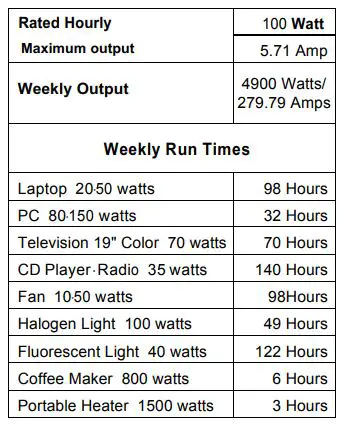 Nature POWER Polycrystalline Solar Panel -Run Times Table