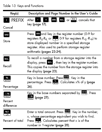 Table 1-3 Keys and Functions