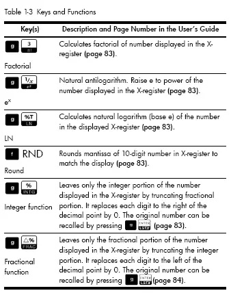 Table 1-3 Keys and Functions