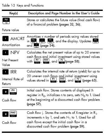 Table 1-3 Keys and Functions