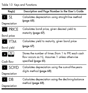 Table 1-3 Keys and Functions