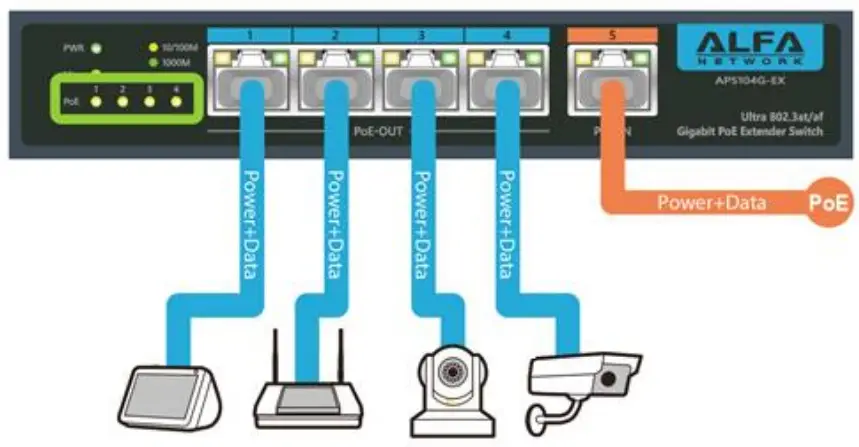 ALFA APS104G-EX 60W Ultra PoE to 4 Port Gigabit PoE Entender Switch - fig 1