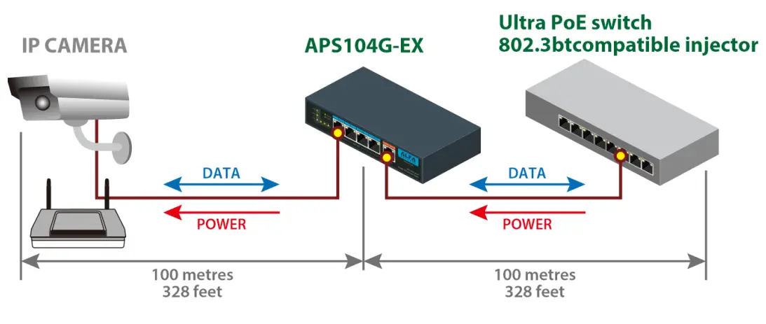 ALFA APS104G-EX 60W Ultra PoE to 4 Port Gigabit PoE Entender Switch - fig 2