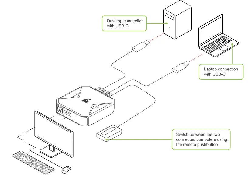 IOGEAR GC72CC 2 Port 4K USB C KVM Switch with DisplayPort output parts 1
