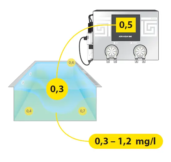 welldana CLF Free Chlorine Probe 7