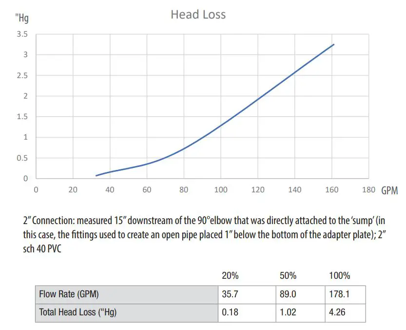 waterway 640-214x V 10 Inch Ultra Retro Vinyl Suction Outlet Sumpless Instruction Manual - VINYL ULTRA RETRO SUCTION OUTLET HEAD LOSS CURVE