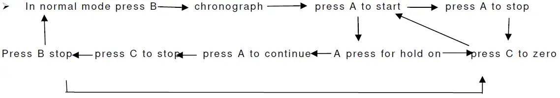 Chronograph functions
