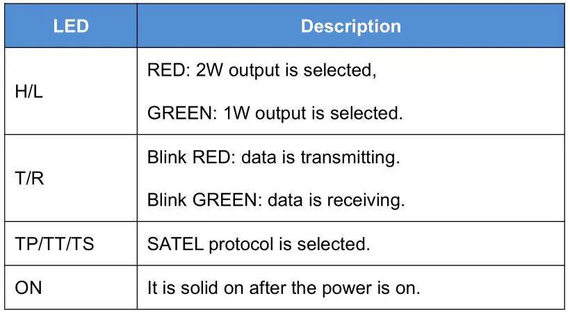 TERSUS GNSS RS460H Radio 2W Wireless Data Transceiver - Table 3 LED Definition