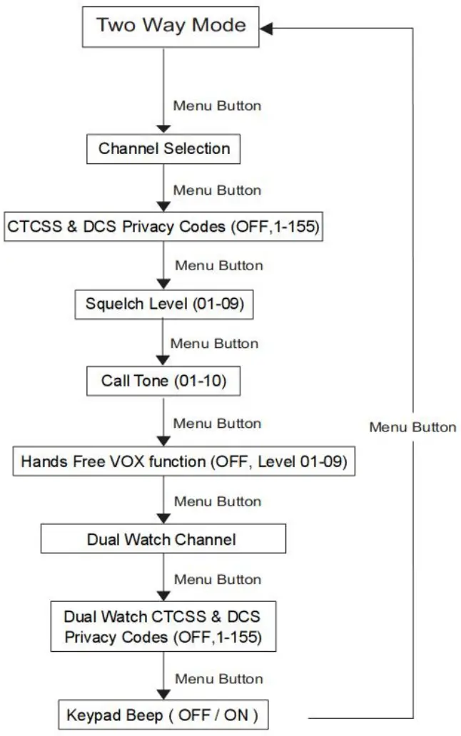 Quanzhou Kst Electronics AT100 Walkie Talkie - MENU OPTIONS