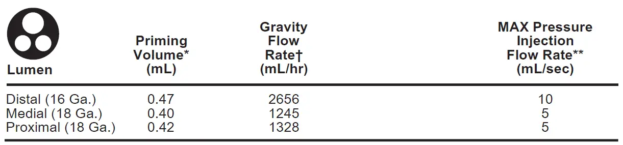 ARROW-NA-15703-PCDC-Pressure-Injectable-Three-Lumen-CVC-FIG-1