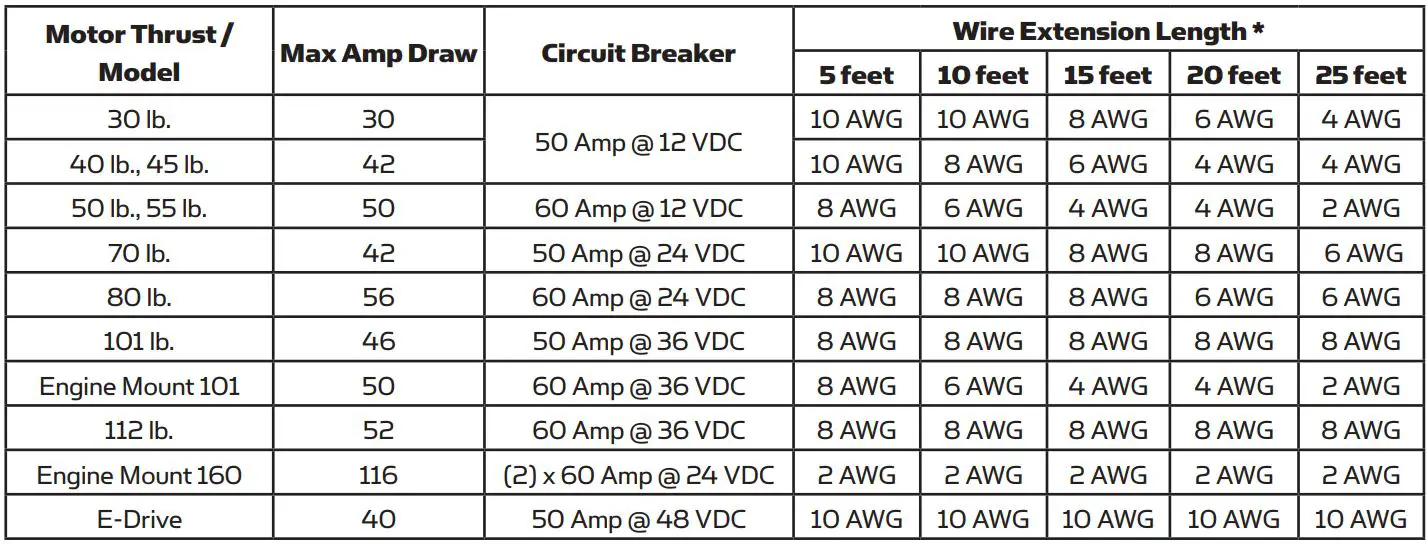 MINN KOTA Vantage 80 Transom Mount Trolling Motor User Manual - CONDUCTOR GAUGE AND CIRCUIT BREAKER SIZING TABLE