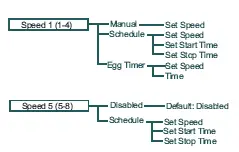 Speed Menu Tree Options