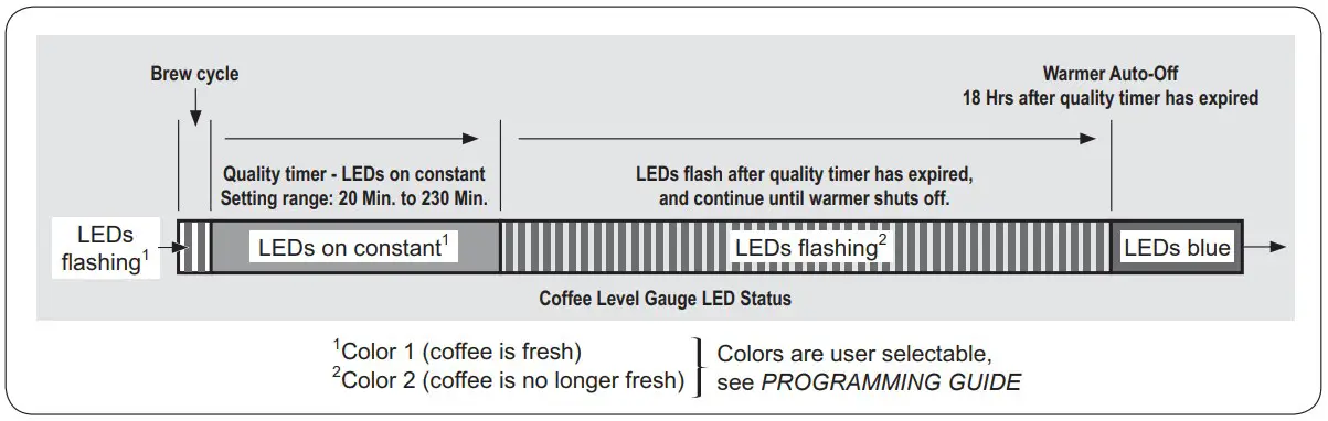 Coffee Level