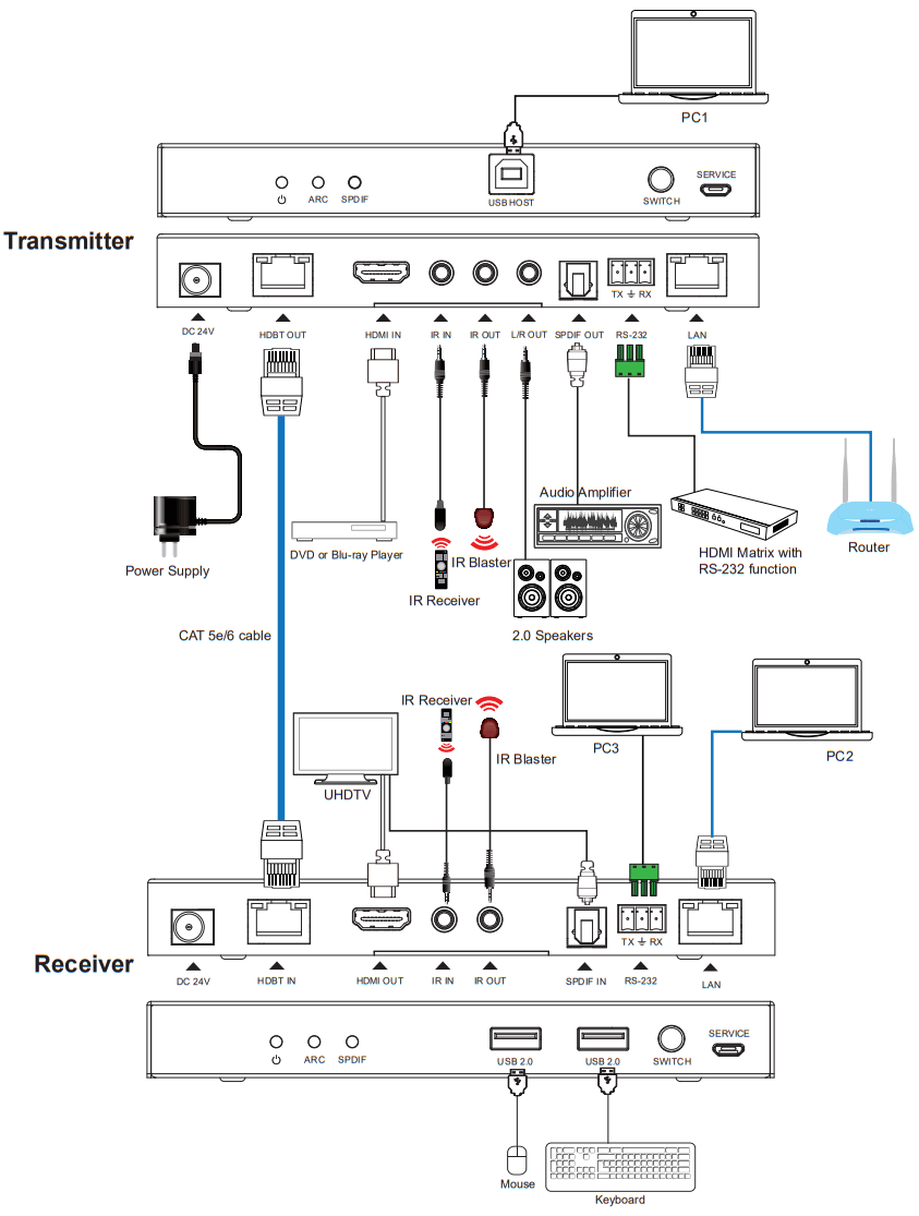 Comprehensive CHE HDBT255U Pro AV IT HDBaseT 4K60 18G HDMI Extender Kit with USB Audio - fig 3