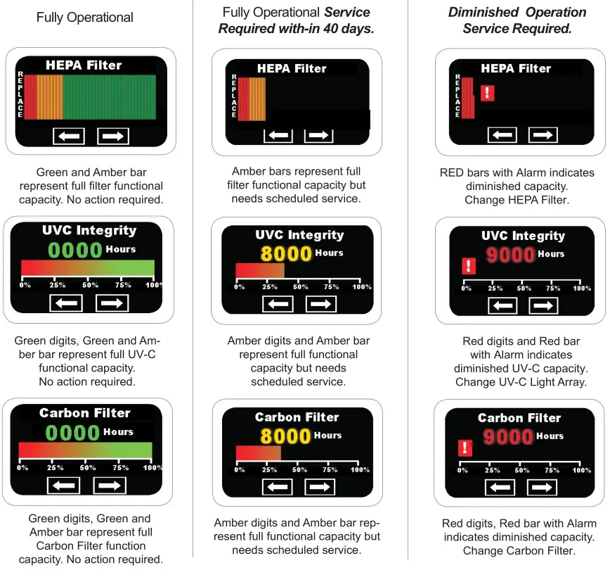 ScientificAir S400 Portable Air Disinfection Device - On Board Digital Monitoring and Performance Screen Instructions