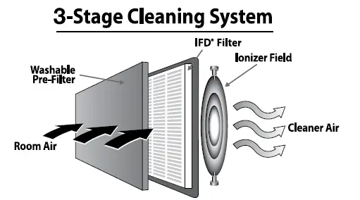 Honeywell-HFD-12XX-Oscillating-Tower-Air-Purifier-FIG2